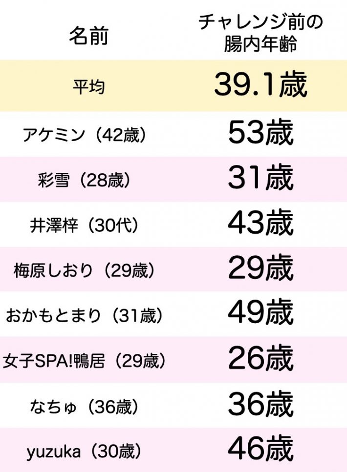 チャレンジ前の腸内年齢