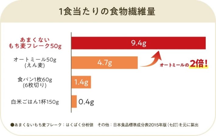 1食当たりの食物繊維量グラフ