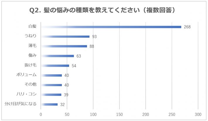女性の髪悩みアンケート（女子SPA!）