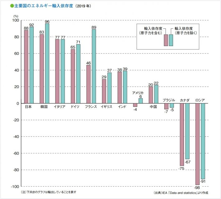 主要先進国におけるエネルギーの海外依存度
