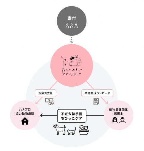 “不妊去勢手術”と“ちびっこケア”をスタート