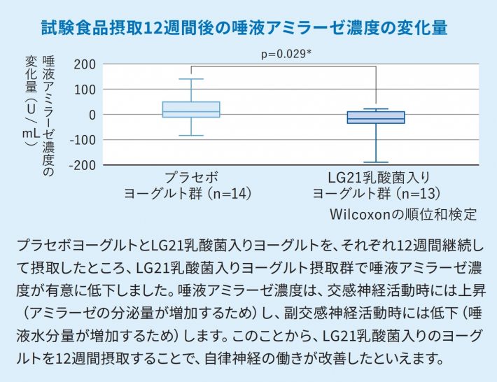 試験食品摂取12週間後の唾液アミラーゼ濃度の変化量