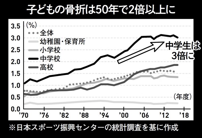 子どもを襲う老化