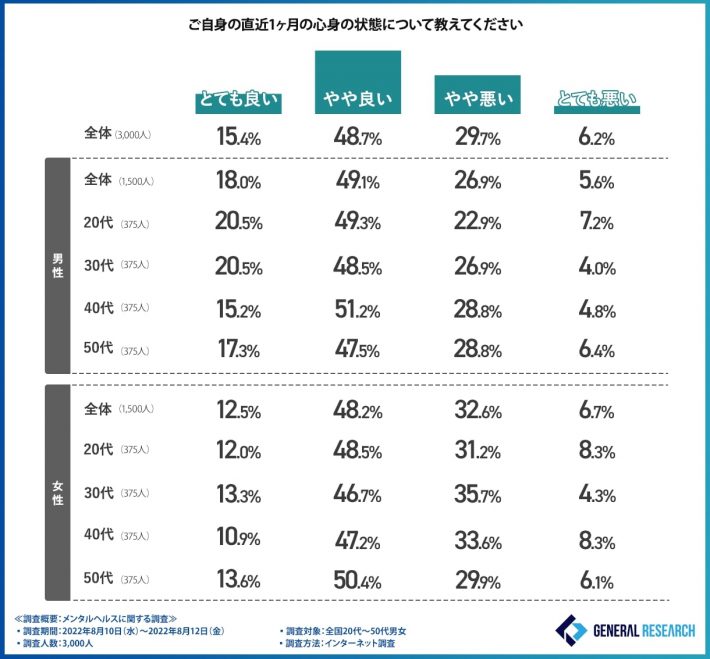 1ヶ月の心身の状態
