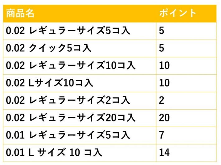 0.02 レギュラーサイズ3コ入、4コ入／0.02 Lサイズ3コ入、4コ入／0.01 レギュラーサイズ3コ入は対象外です