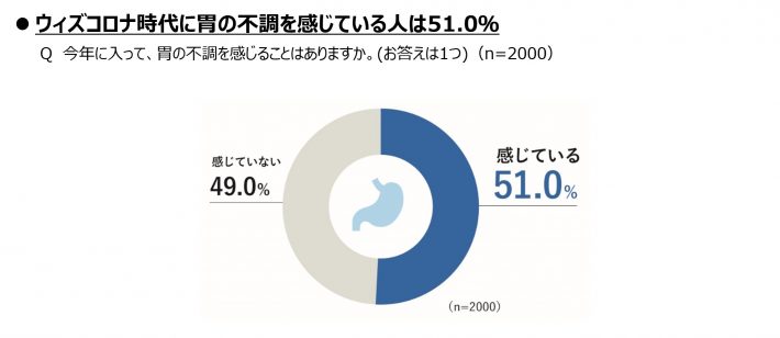 胃の不調を感じている