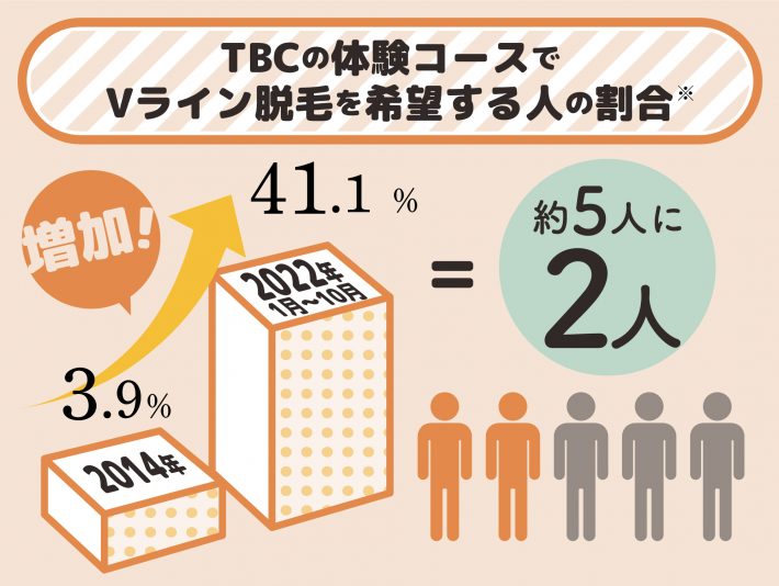 ※　2014年1月～12月・2022年1月～10月のTBC脱毛体験コース申し込み者（40〜50代）のVライン（上or両サイド）希望者の構成比