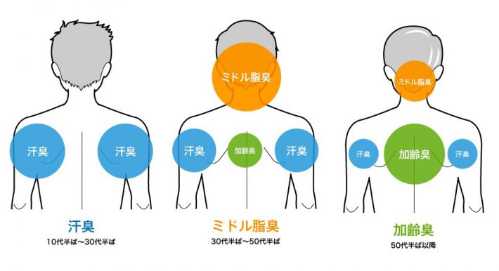 年代ごとの主なニオイの発生場所