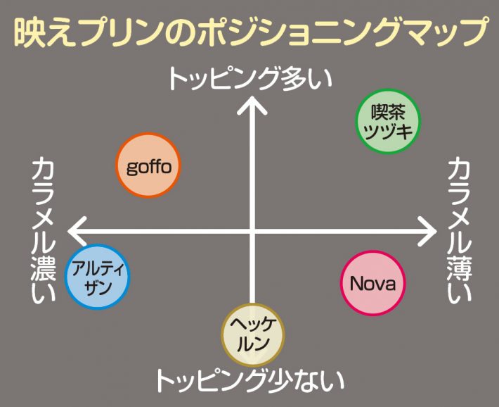 「映えプリンのポジショニングマップ」
