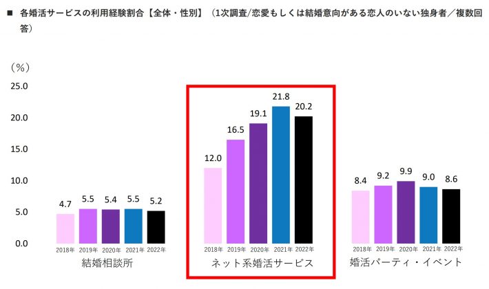 婚活実態調査2022