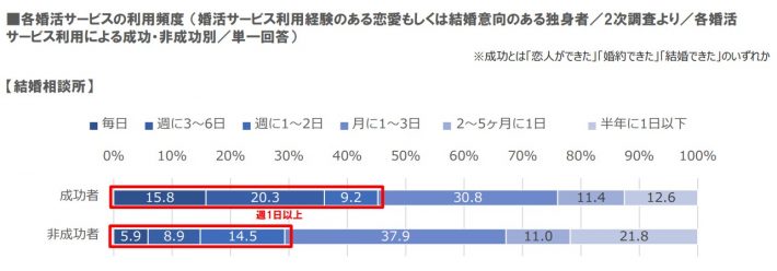 婚活実態調査2018（リクルートブライダル総研調べ）