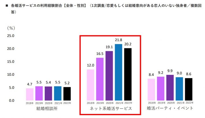 「婚活実態調査2022」リクルートブライダル総研調べ