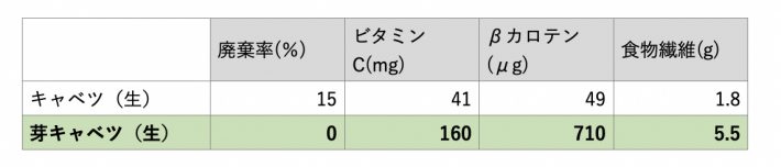 キャベツと芽キャベツの栄養価の比較