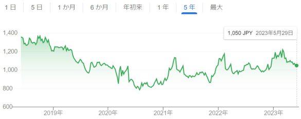 ゆうちょ銀行(7182)