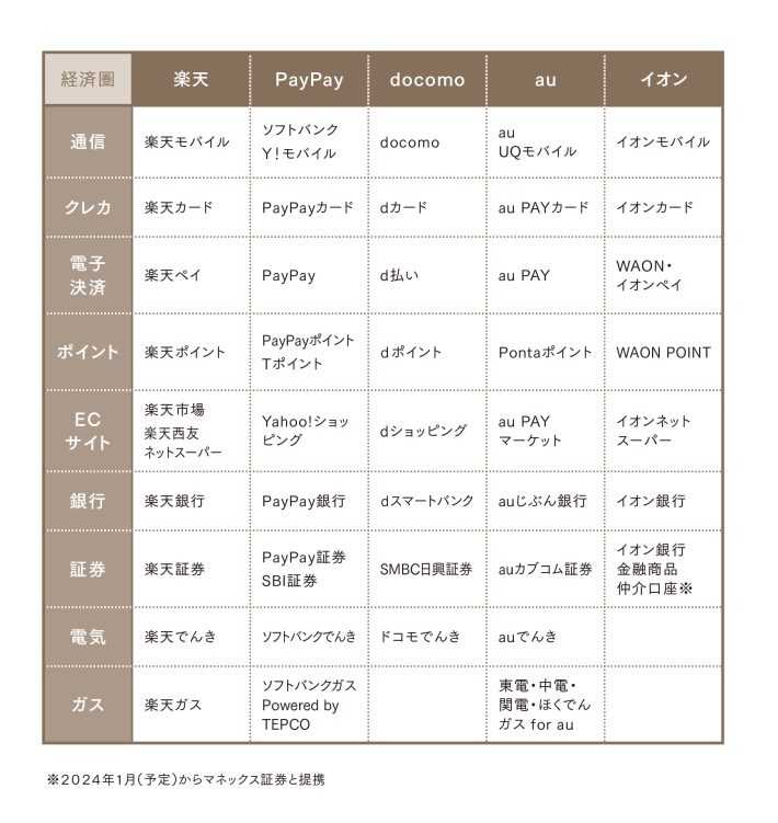 経済圏一覧（画像：「はじめ時はいつも今　主婦にやさしいお金の増やし方BOOK」より）