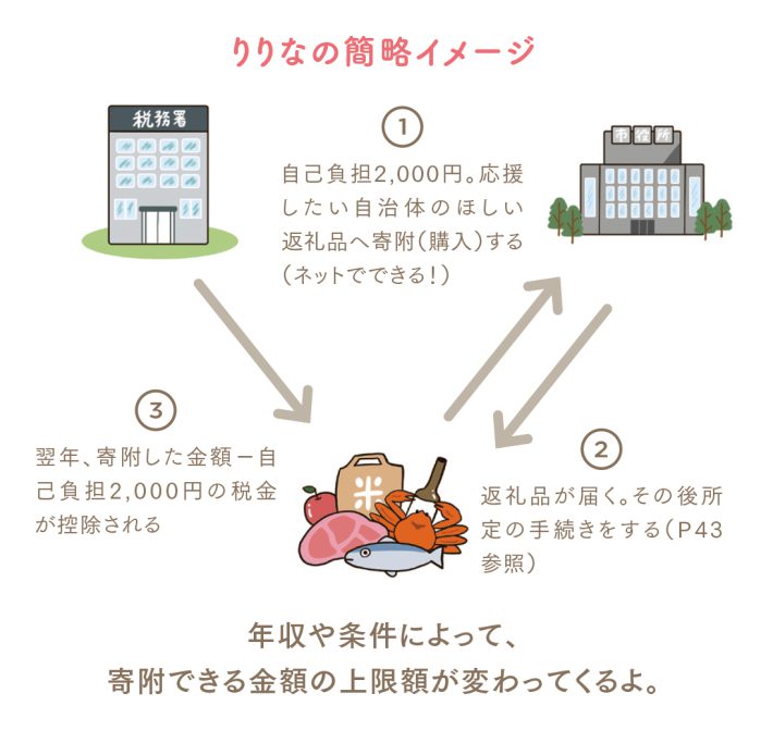 ふるさと納税（画像：「はじめ時はいつも今　主婦にやさしいお金の増やし方BOOK」より）