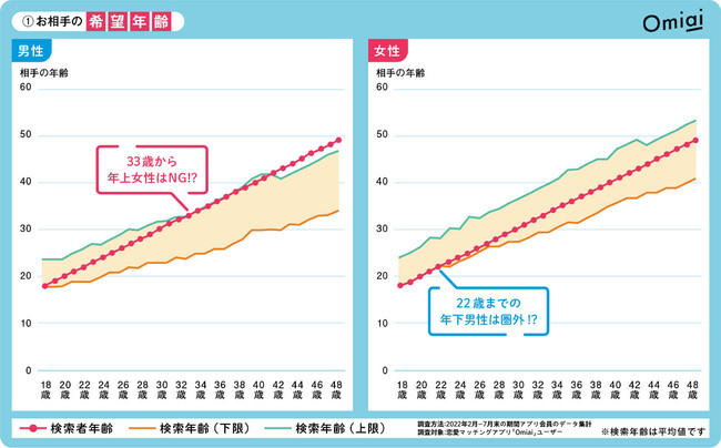 株式会社ネットマーケティング「恋愛トレンド2022」