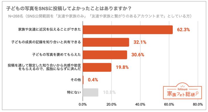 「子ども写真のSNS投稿に関するアンケート」