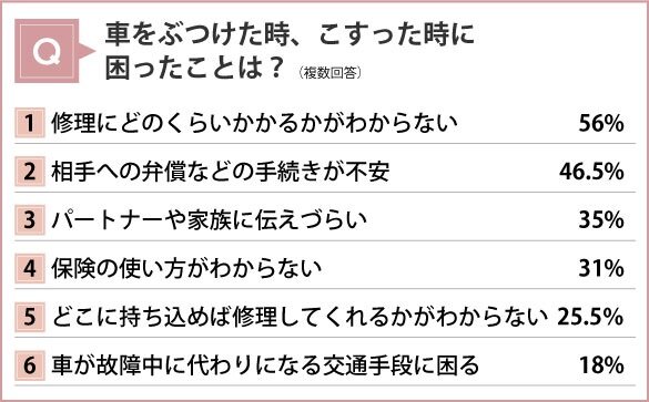 車をぶつけた時に困ったことは