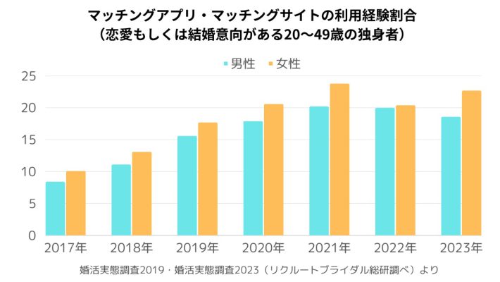 婚活実態調査2019・婚活実態調査2023