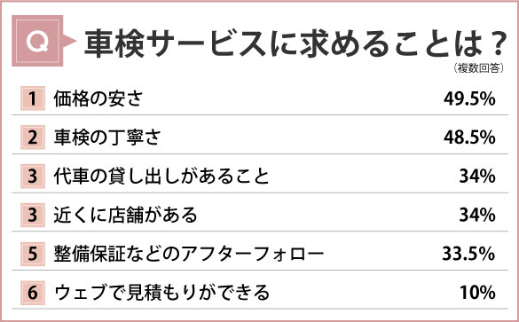 車検サービスに求めることは？