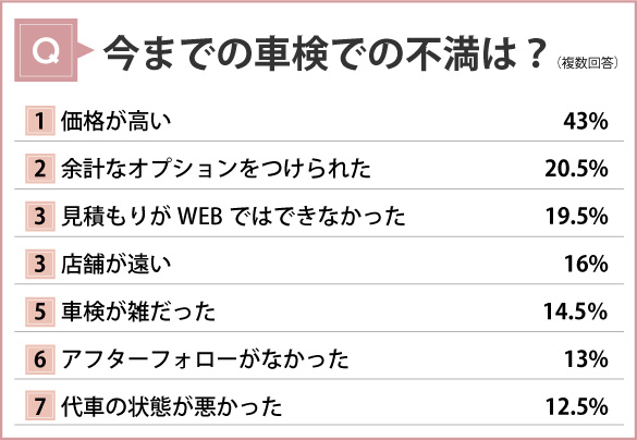 今までの車検での不満は？