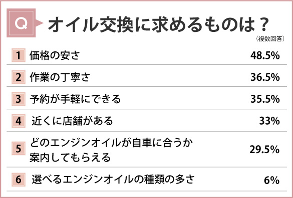 オイル交換に求めることは？ランキング