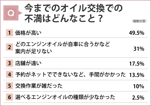オイル交換で不満はどんなこと？ランキング
