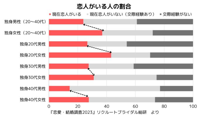恋愛・結婚調査2023