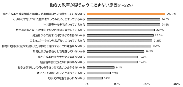 働き方改革が思うように進まない原因