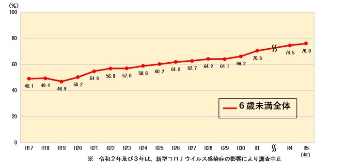 チャイルドシート使用率の経年推移（6歳未満全体）