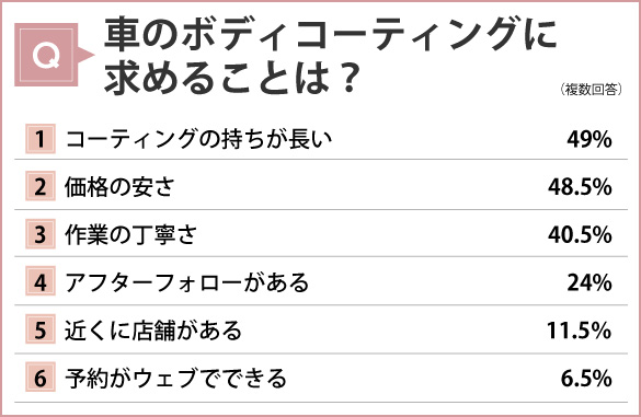 ボディコーティングに求めること