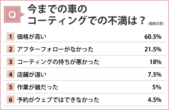 ボディコーティングへの不満は