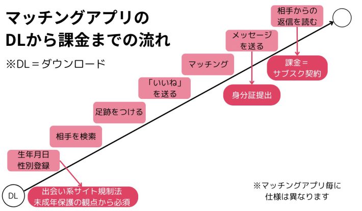 DLから課金までの流れ