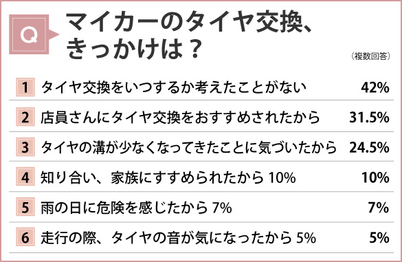 マイカーのタイヤ交換、きっかけは？
