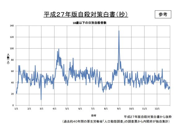 18歳以下の自殺者における過去約40年間の日別自殺者数
