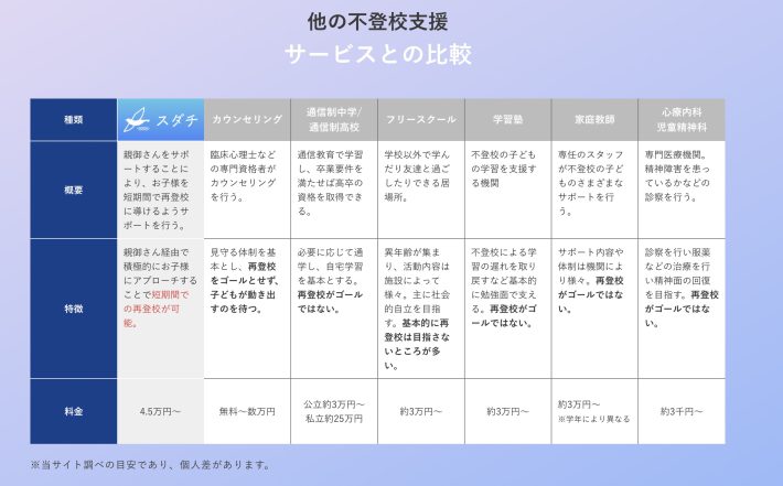 スダチHPに掲載されている「他の不登校支援サービスとの比較」