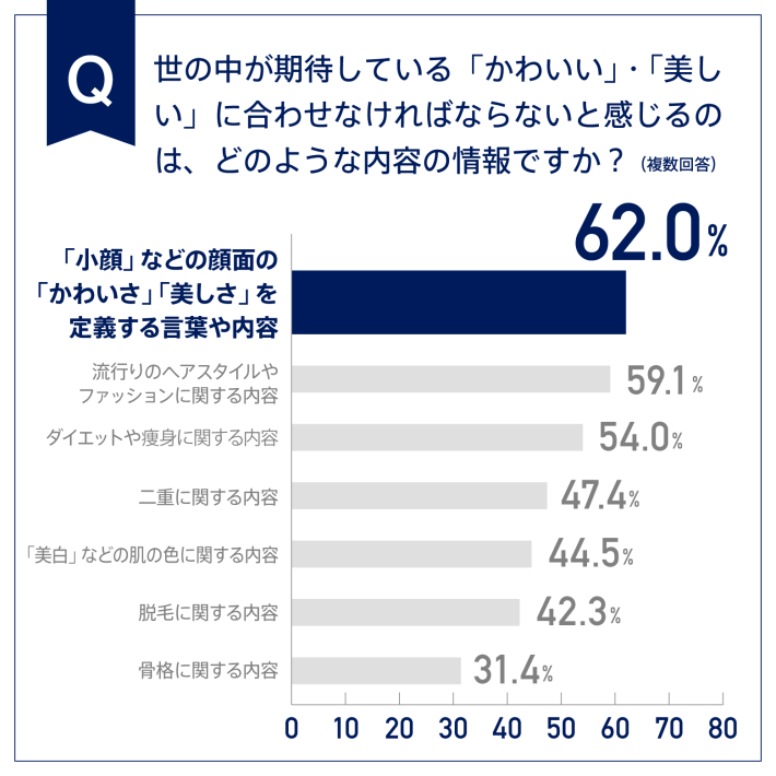 Doveのアンケート調査