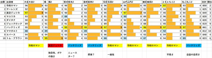 本大会の点数一覧＜敬称略＞（図表：大輪貴史氏作成）