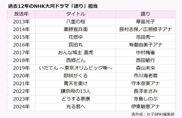 過去12年のNHK大河ドラマ「語り」担当
