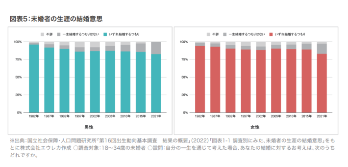 出典：Pairs未婚化・未婚化白書（2022年版）