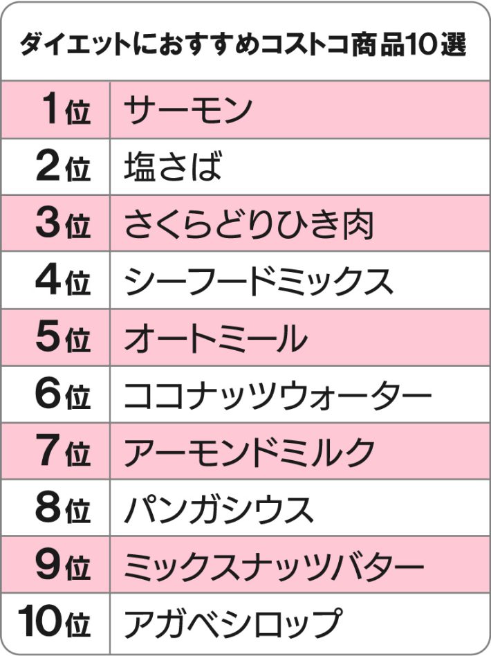 コストコのダイエット食材ランキング