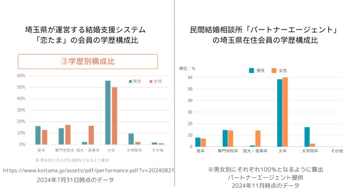 学歴分布の比較