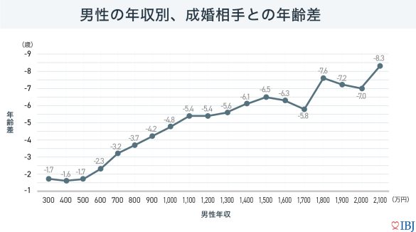 男性の年齢別、成婚相手との年齢差