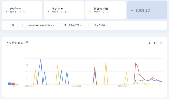Google トレンド　無課金妊婦