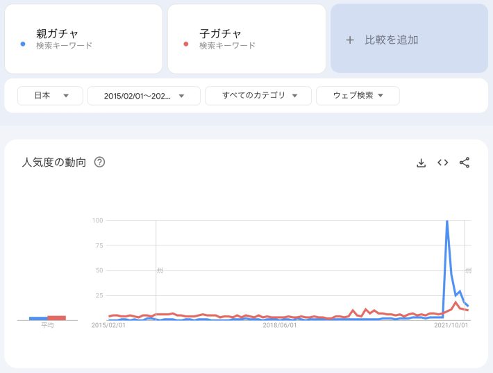 Google トレンド　親ガチャ子ガチャ
