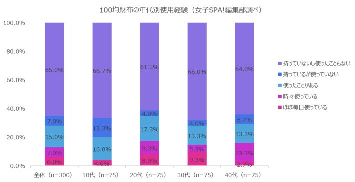 100均財布の年代別使用経験(女子SPA!編集部調べ)