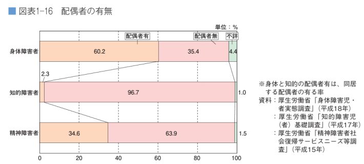 内閣府「障害者白書 平成25年度版」