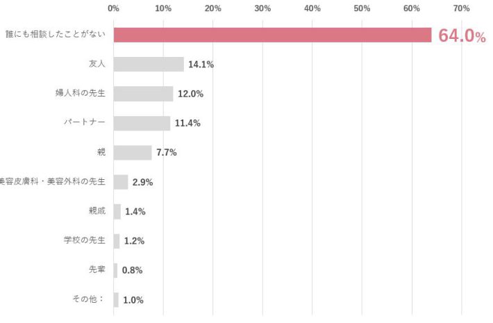 女性のフェムケアに関する意識調査4