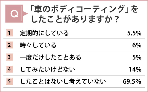 ボディコーティングしたことがありますか？